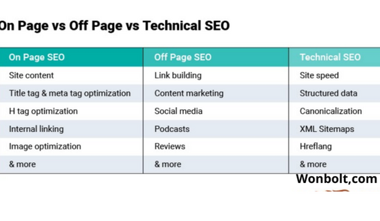 off page SEO vs on-page SEO
