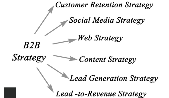 B2B Content Strategy Framework